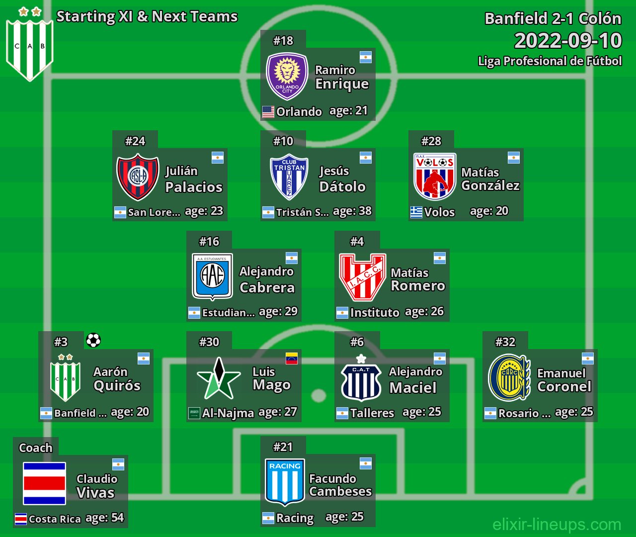 Banfield Starting XI & Next Teams 2022-09-10