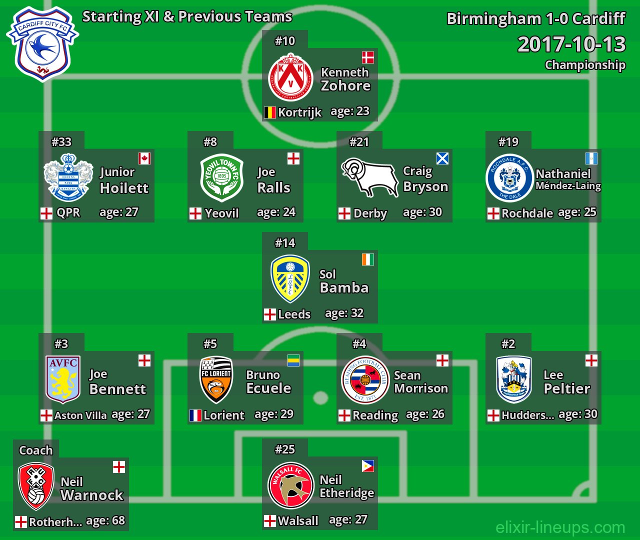 Cardiff Starting XI & Previous Teams 2017-10-13