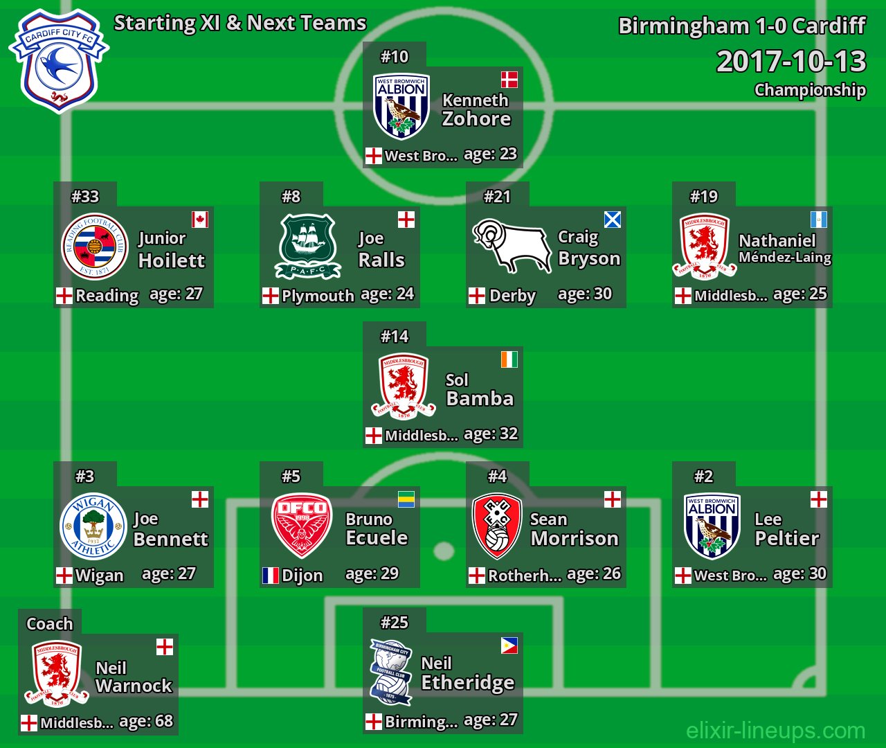 Cardiff Starting XI & Next Teams 2017-10-13