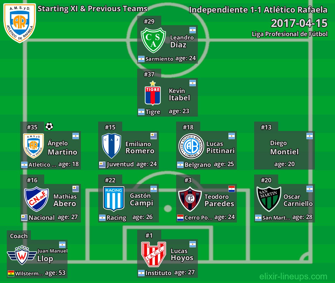 Atlético Rafaela Starting XI & Previous Teams 2017-04-15