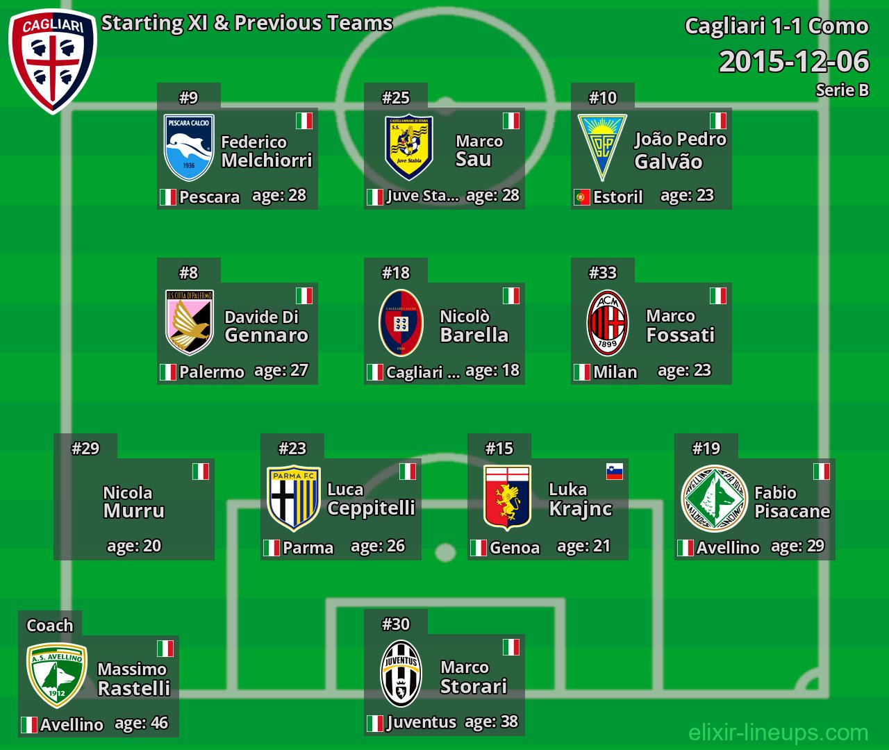 Cagliari Starting XI & Previous Teams 2015-12-06