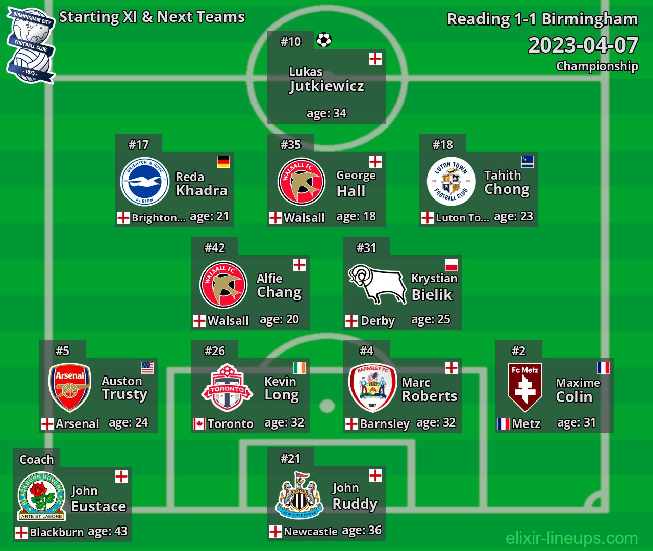 Birmingham Starting XI & Next Teams 2023-04-07