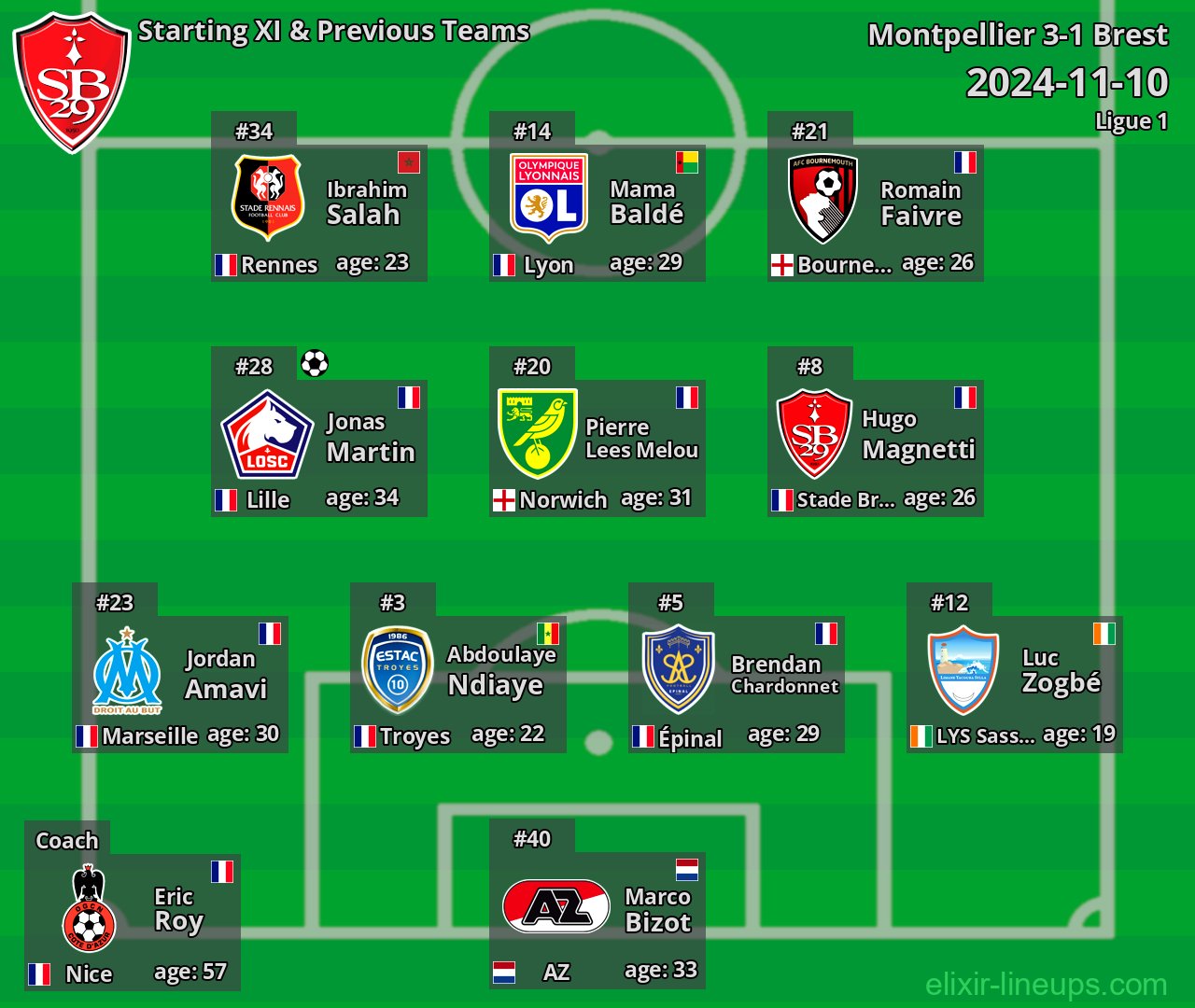 Brest Starting XI & Previous Teams 2024-11-10