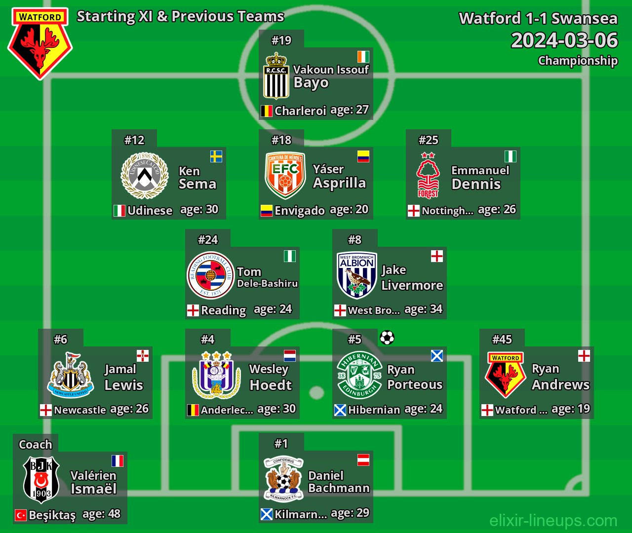 Watford Starting XI & Previous Teams 2024-03-06