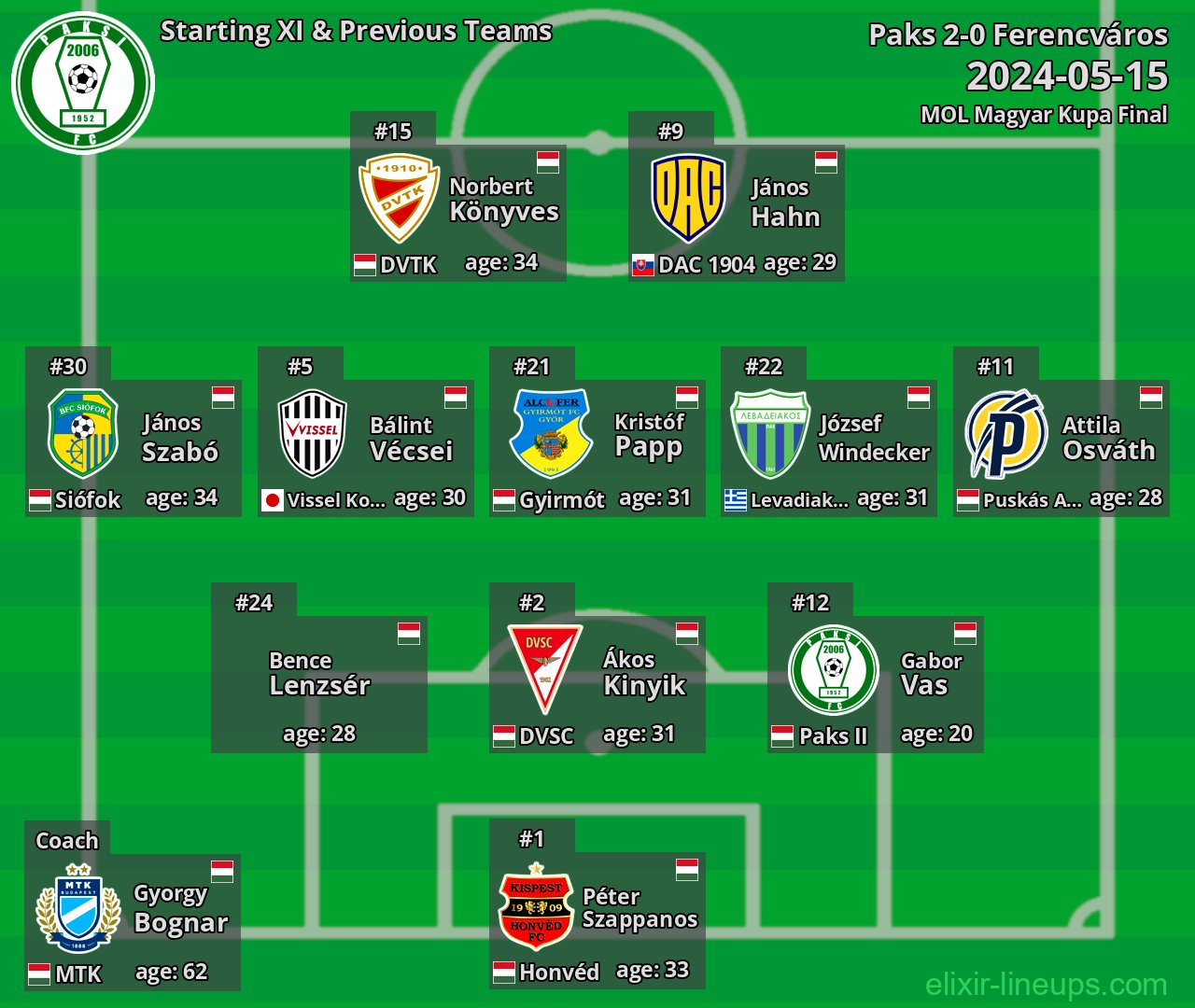 Paks Starting XI & Previous Teams 2024-05-15