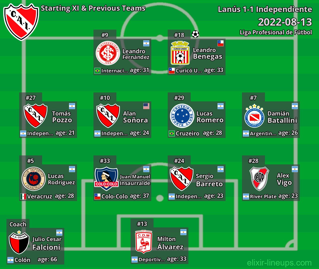 Independiente Starting XI & Previous Teams 2022-08-13