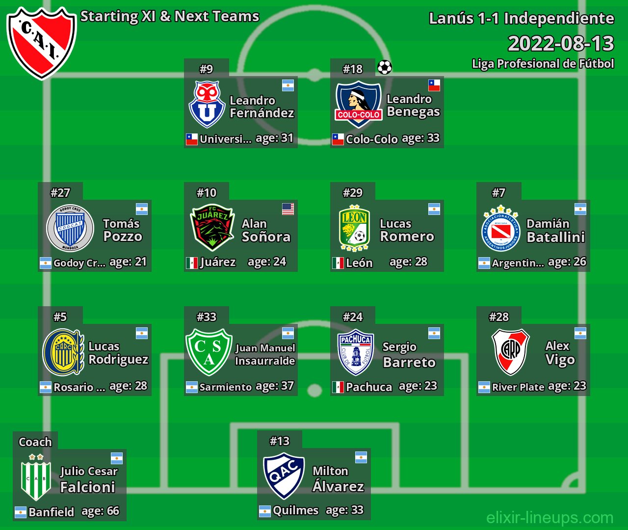 Independiente Starting XI & Next Teams 2022-08-13