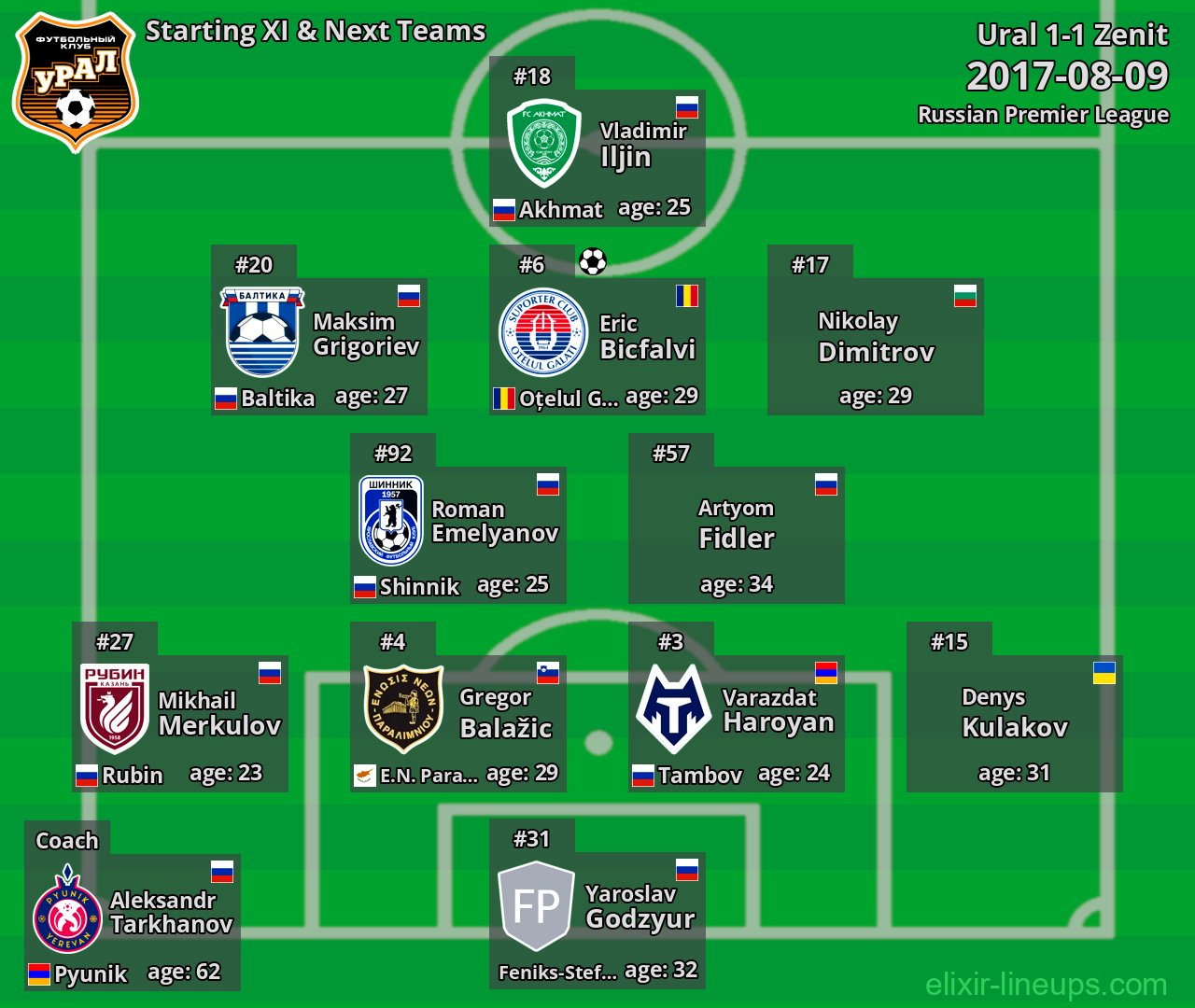 Ural Starting XI & Next Teams 2017-08-09
