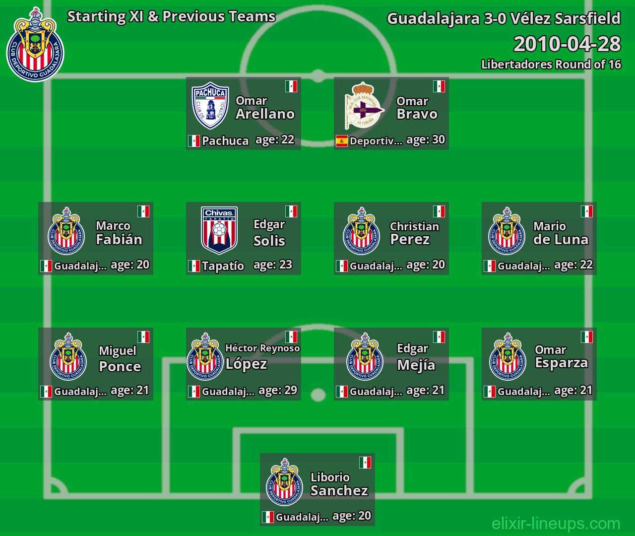 Guadalajara Starting XI & Previous Teams 2010-04-28