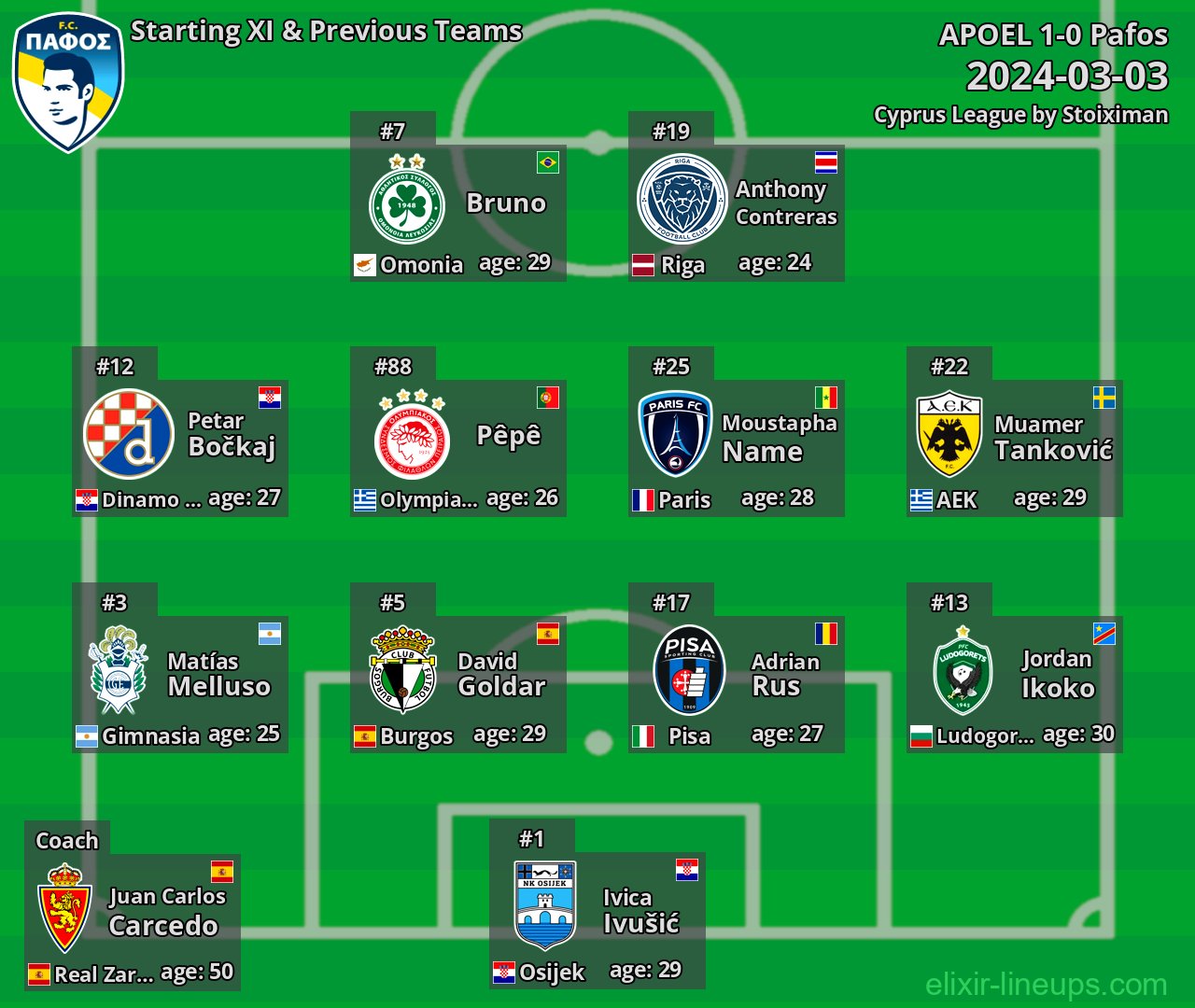 Pafos Starting XI & Previous Teams 2024-03-03
