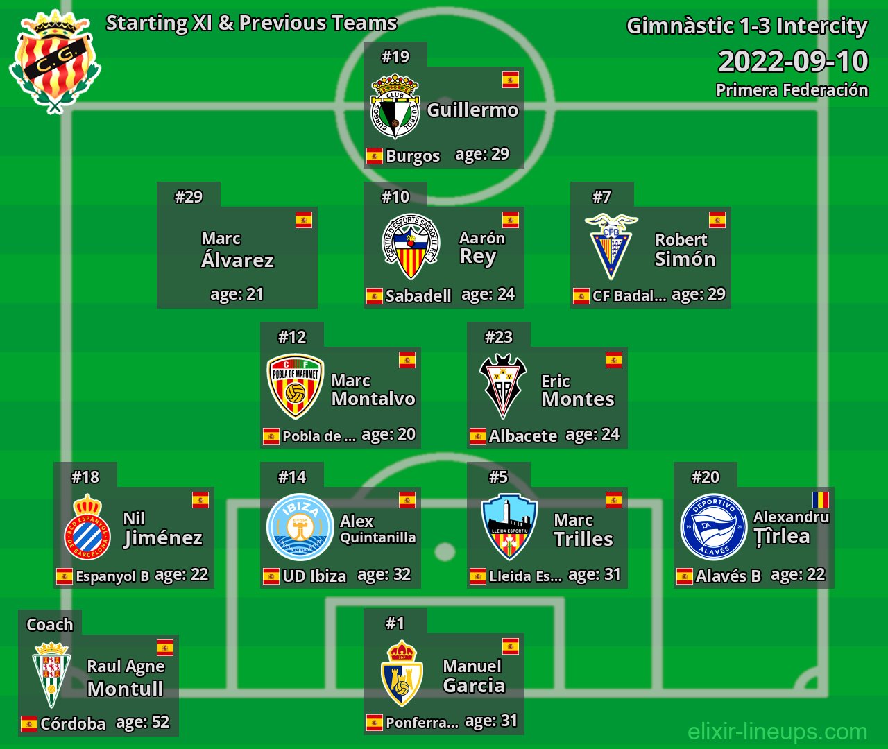 Gimnàstic Starting XI & Previous Teams 2022-09-10