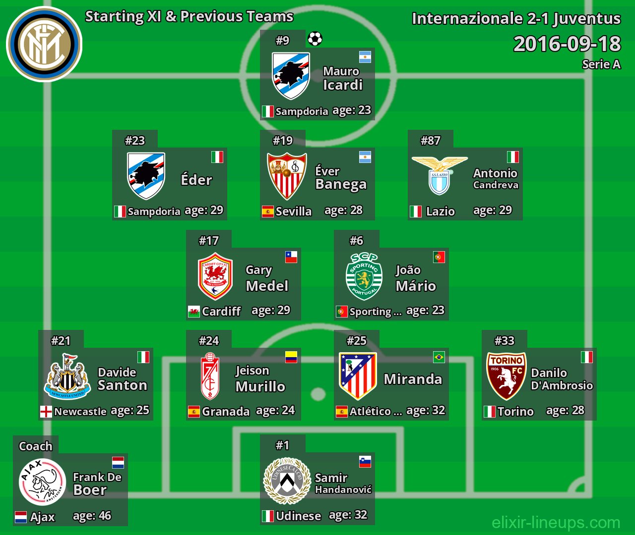 Internazionale Starting XI & Previous Teams 2016-09-18