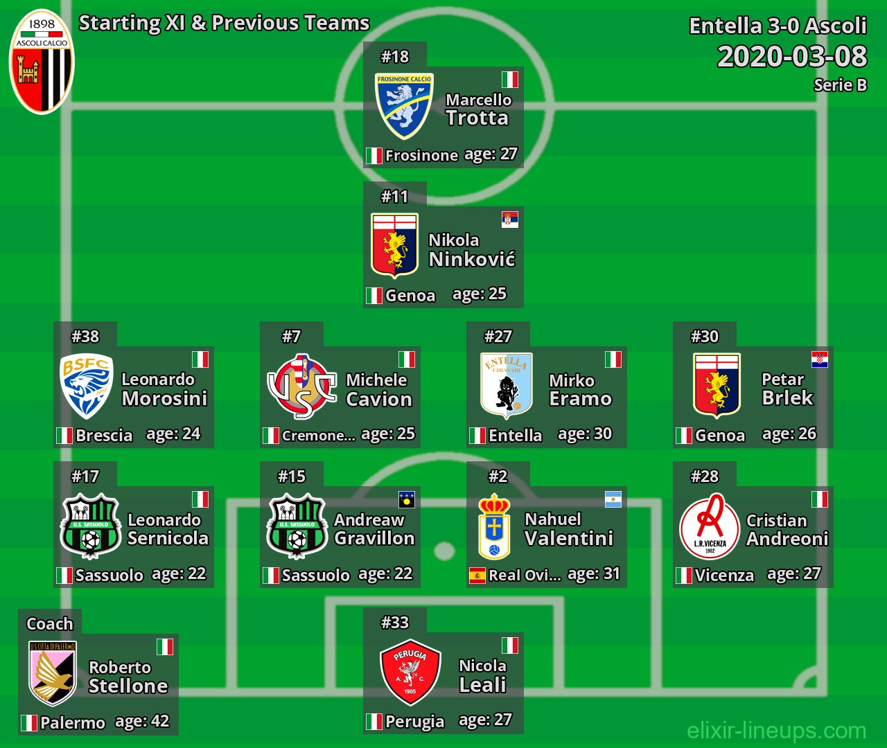 Ascoli Starting XI & Previous Teams 2020-03-08