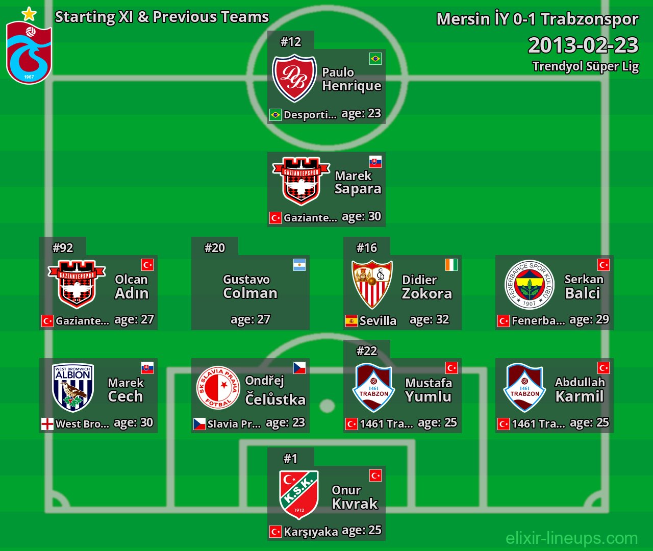 Trabzonspor Starting XI & Previous Teams 2013-02-23