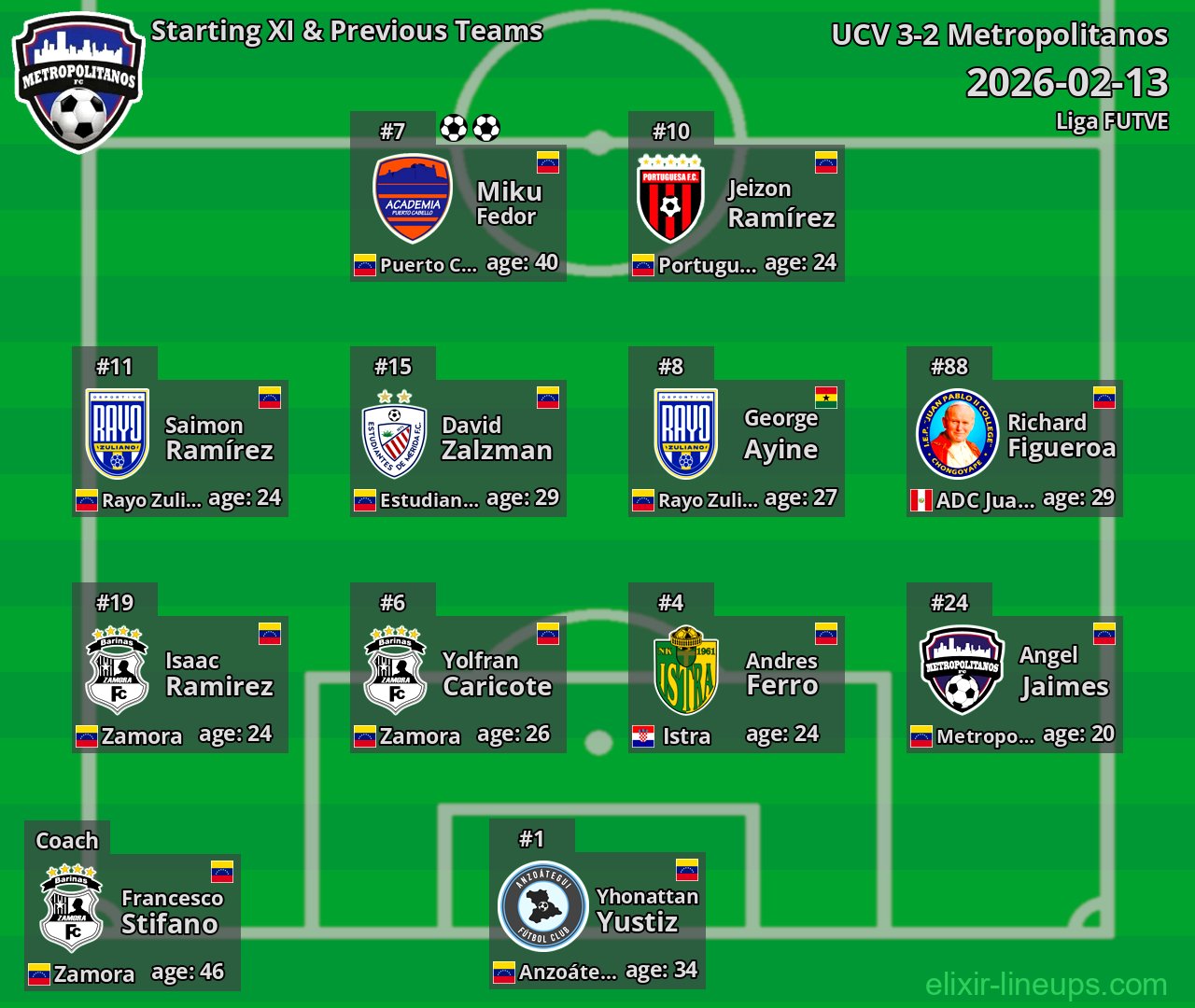 Metropolitanos Starting XI & Previous Teams 2026-02-13