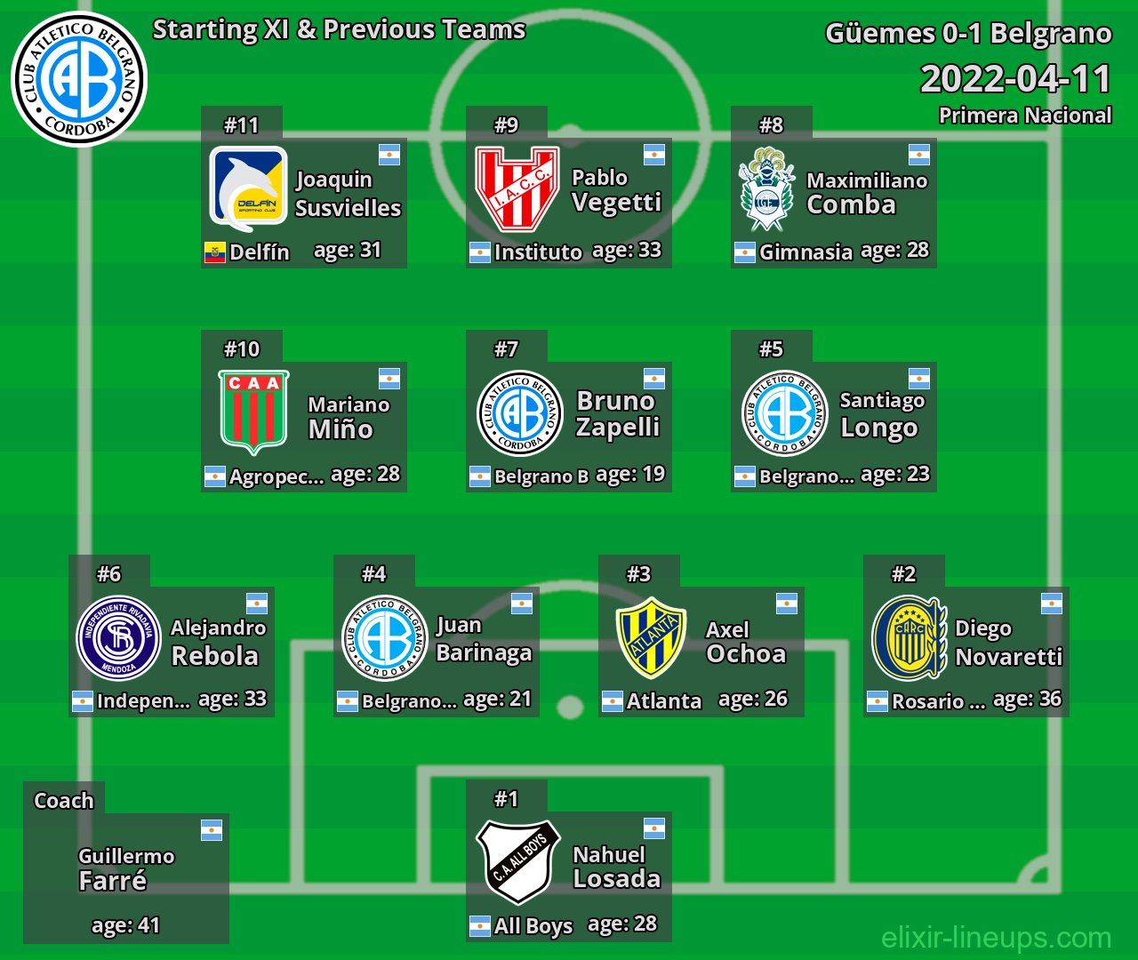 Belgrano Starting XI & Previous Teams 2022-04-11