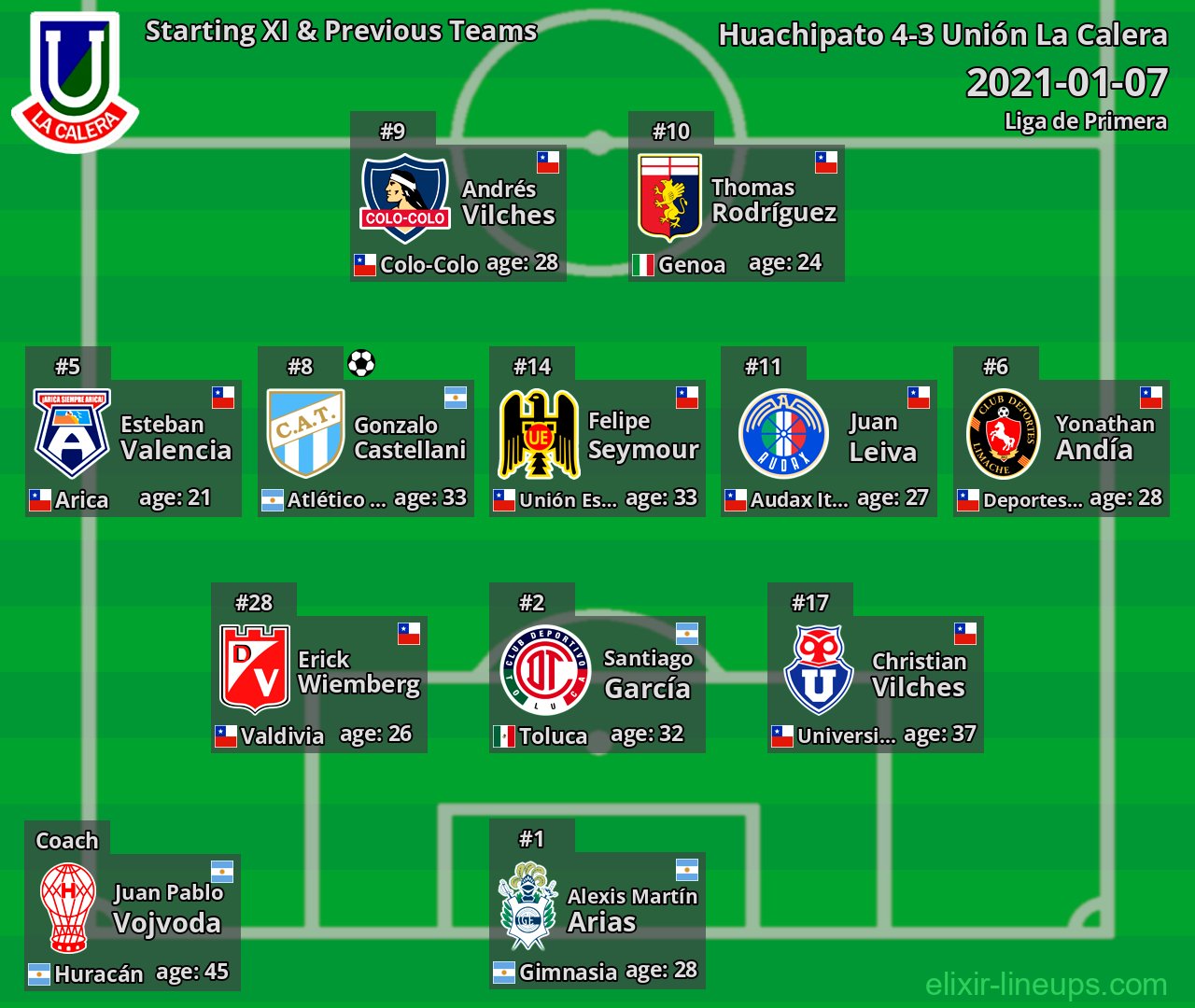 Unión La Calera Starting XI & Previous Teams 2021-01-07