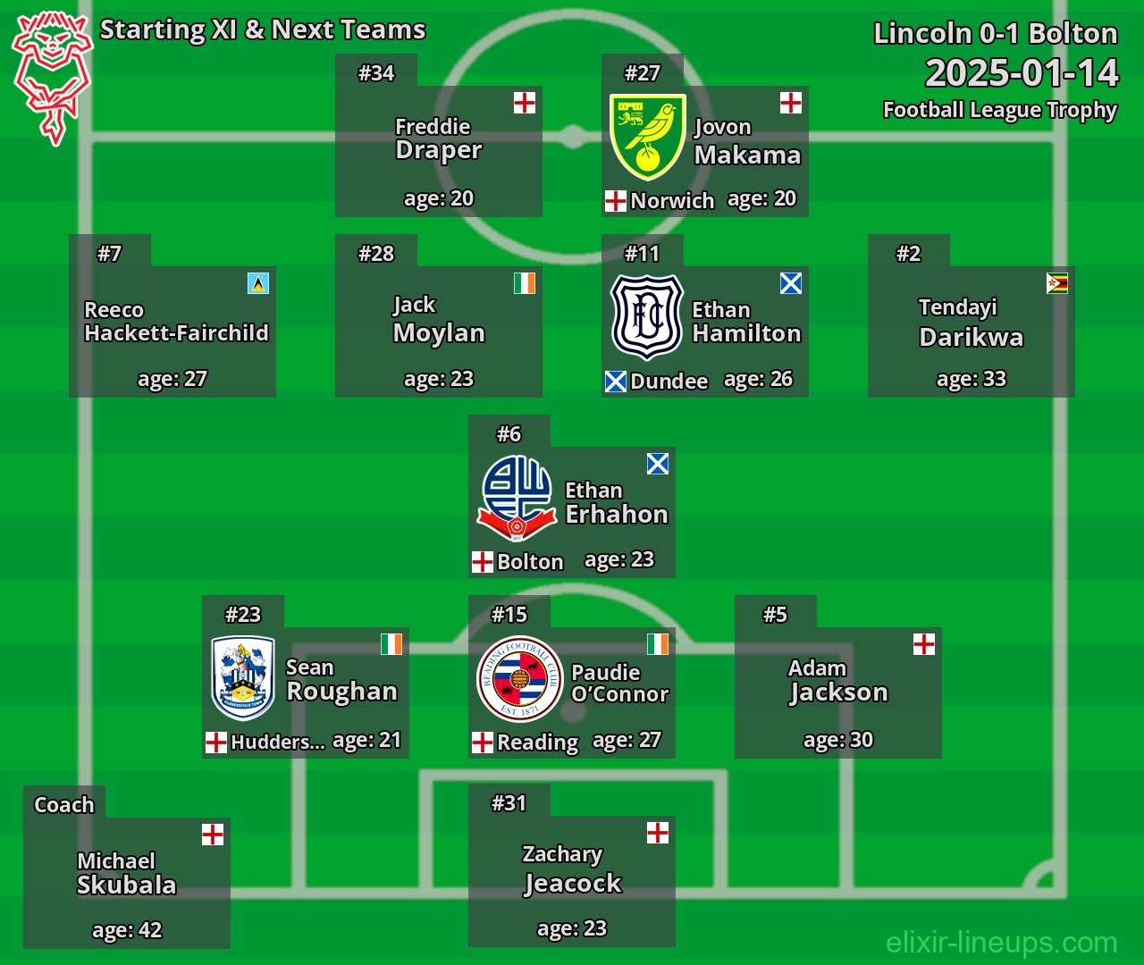 Lincoln Starting XI & Next Teams 2025-01-14