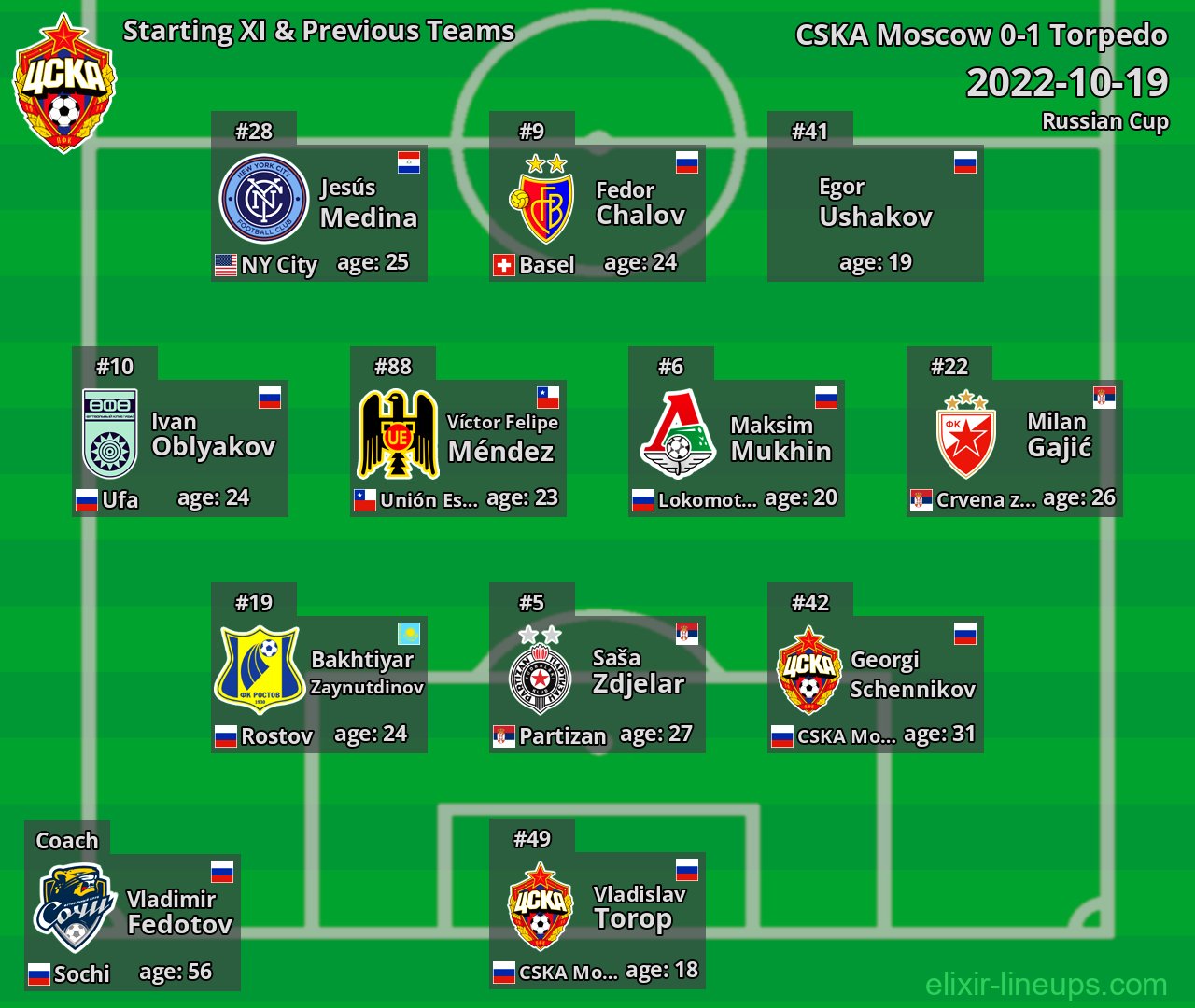 CSKA Moscow Starting XI & Previous Teams 2022-10-19