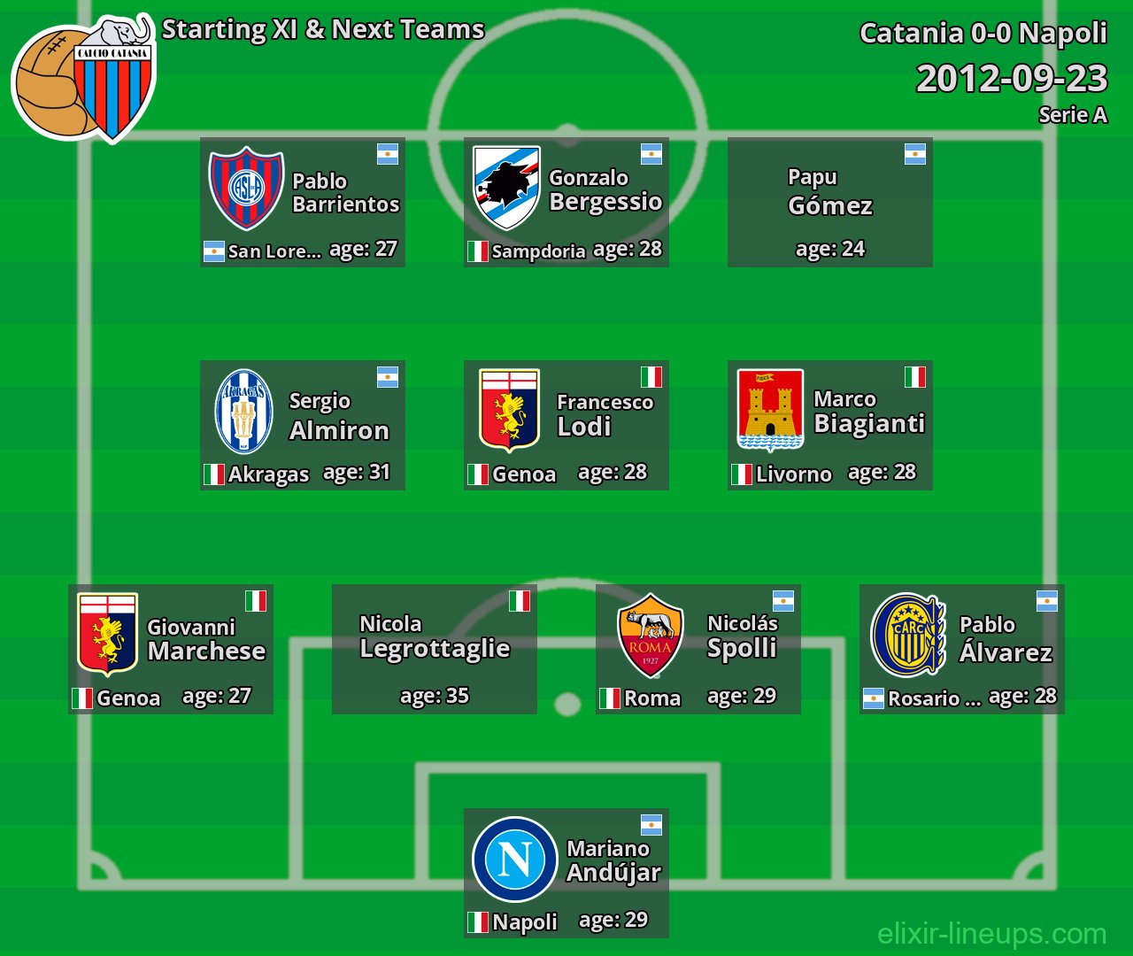 Catania Starting XI & Next Teams 2012-09-23