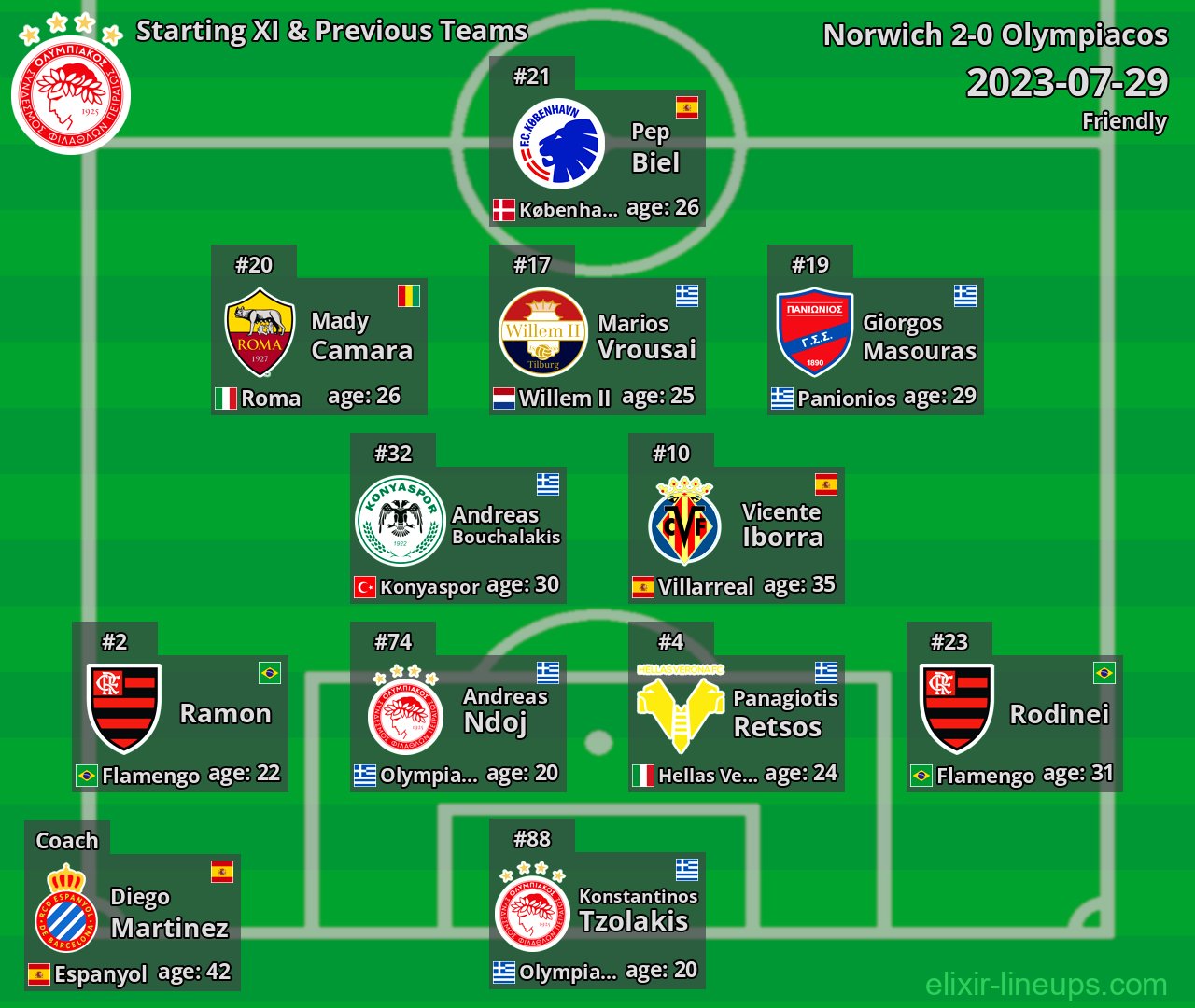 Olympiacos Starting XI & Previous Teams 2023-07-29