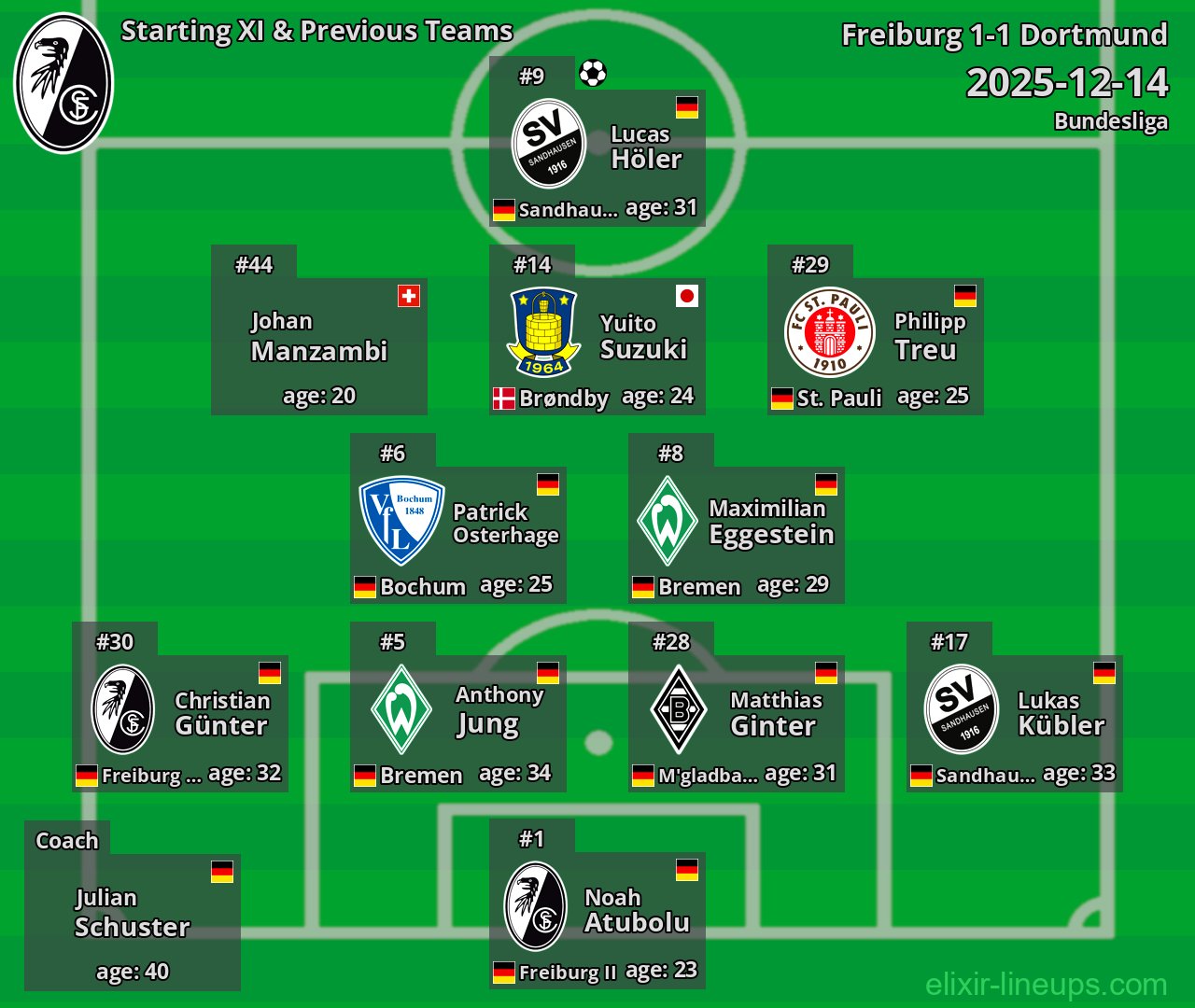 Freiburg Starting XI & Previous Teams 2025-12-14