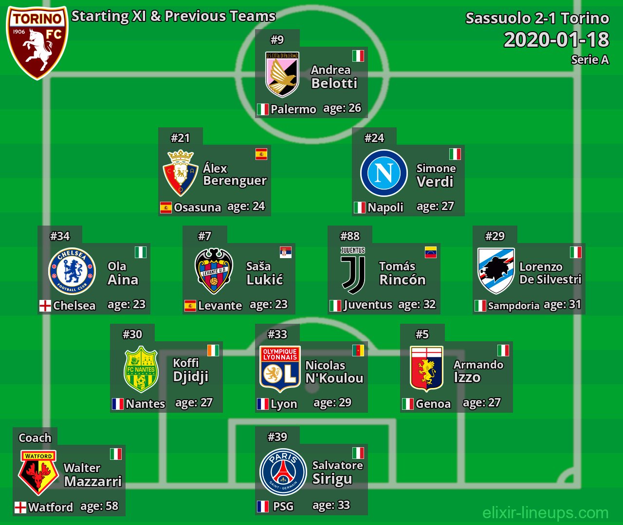 Torino Starting XI & Previous Teams 2020-01-18