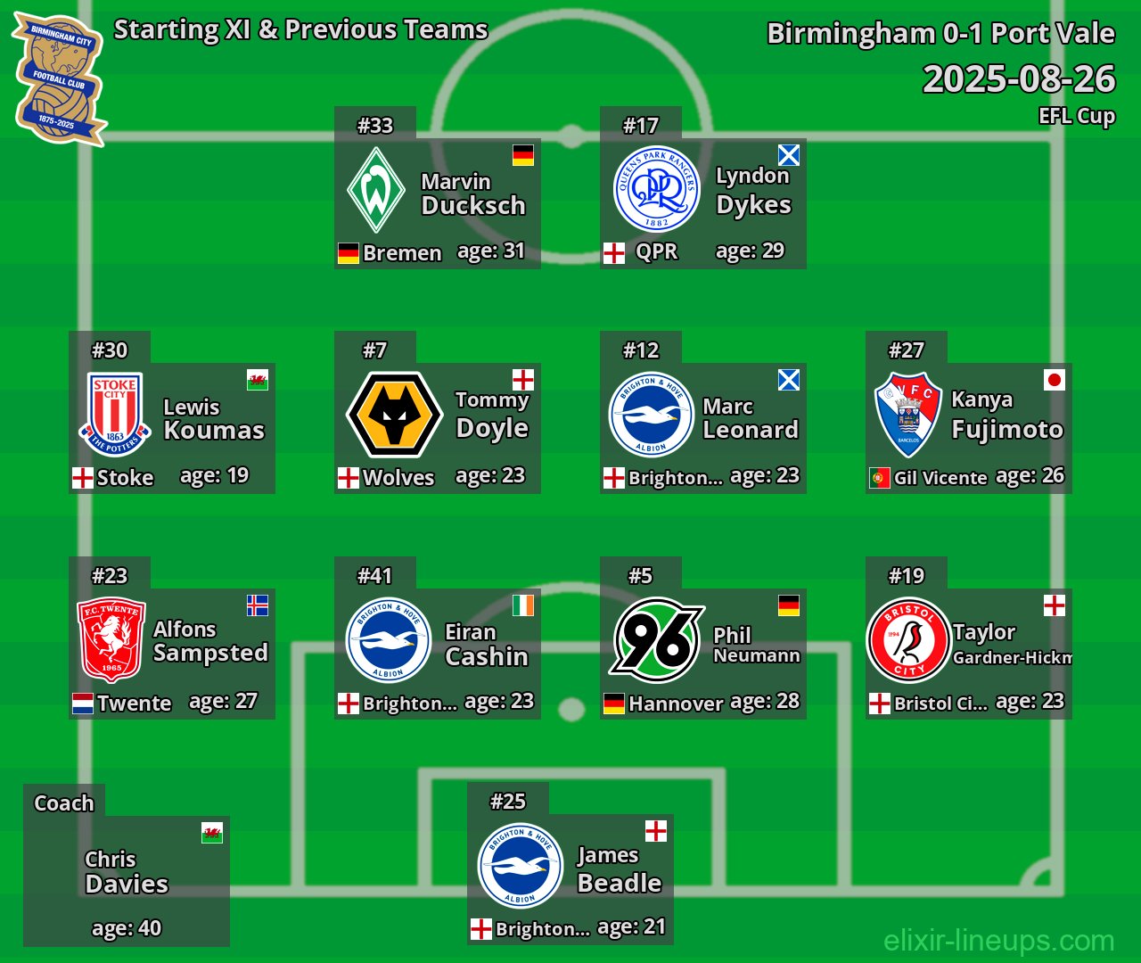 Birmingham Starting XI & Previous Teams 2025-08-26