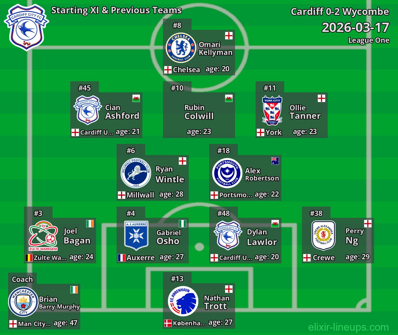 Cardiff Starting XI & Previous Teams 2026-03-17