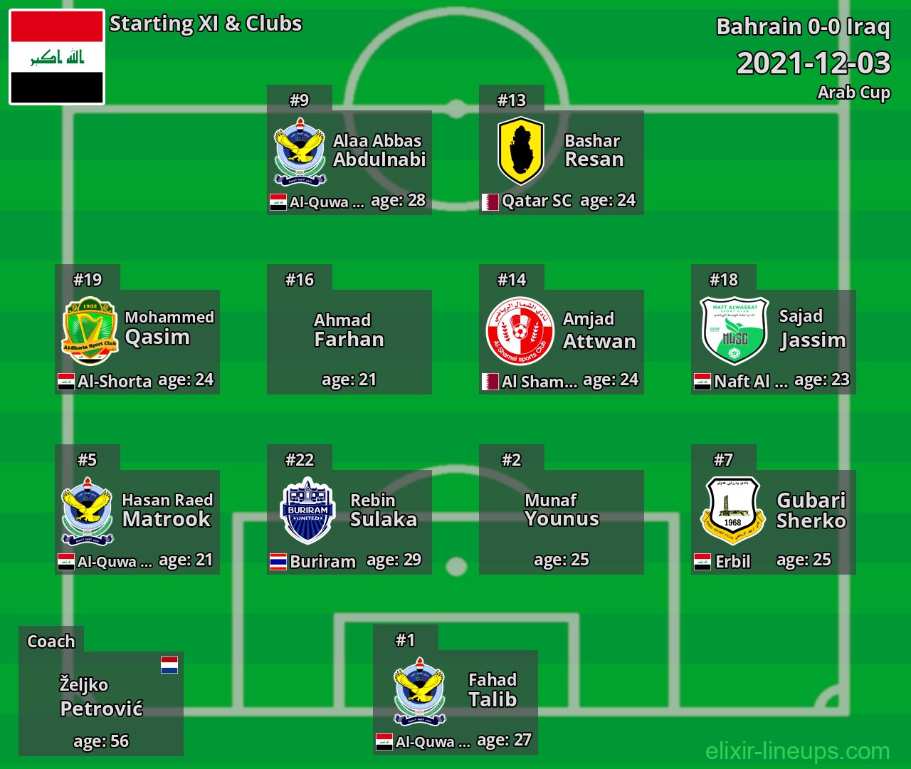 Iraq Starting XI 2021-12-03