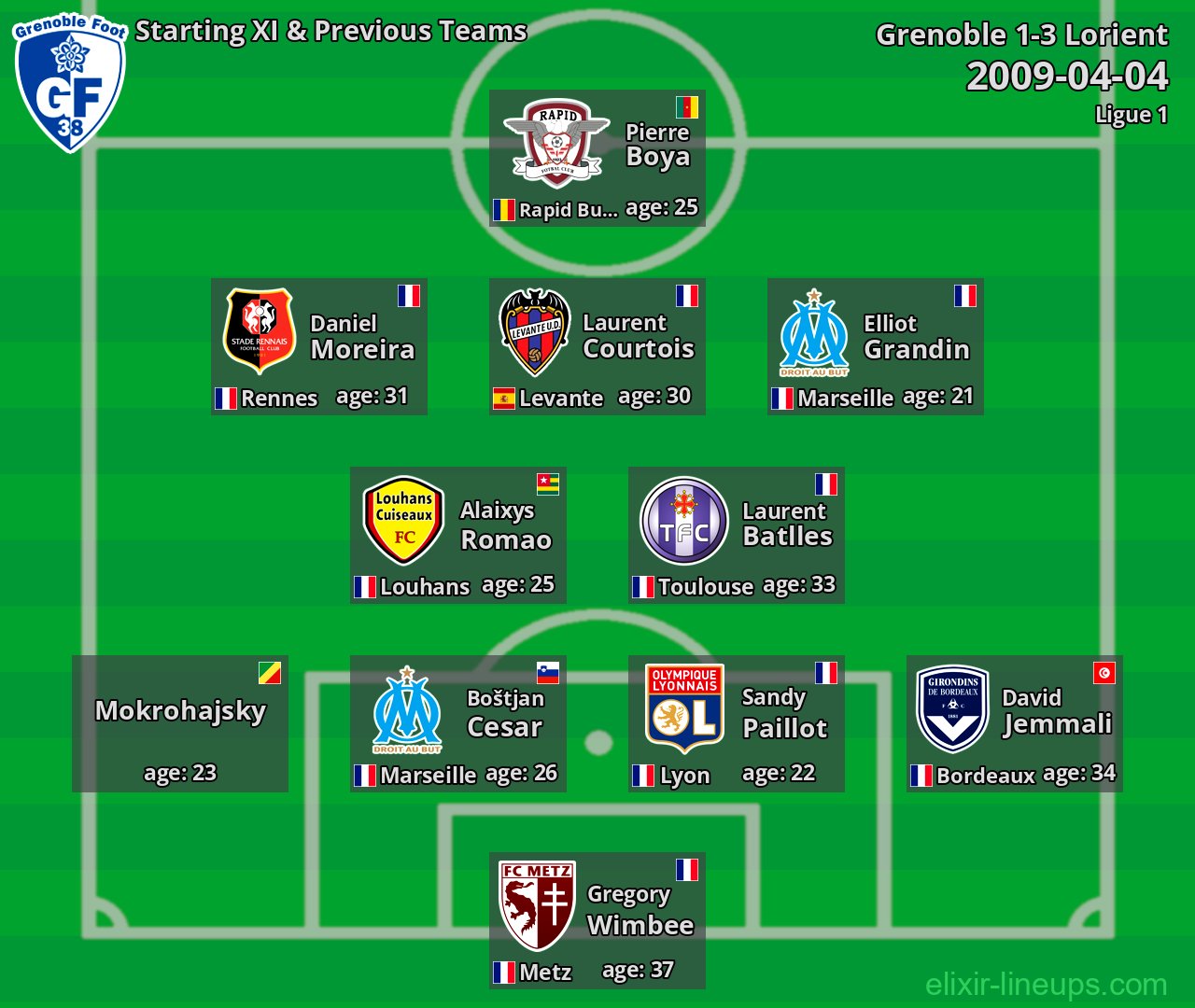 Grenoble Starting XI & Previous Teams 2009-04-04