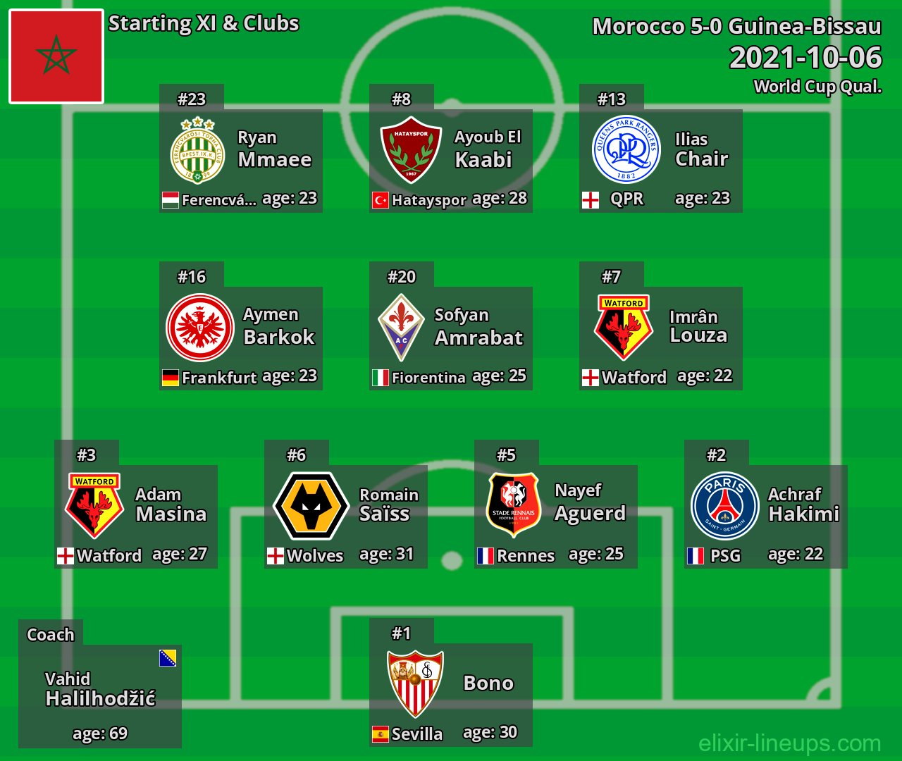 Morocco Starting XI 2021-10-06