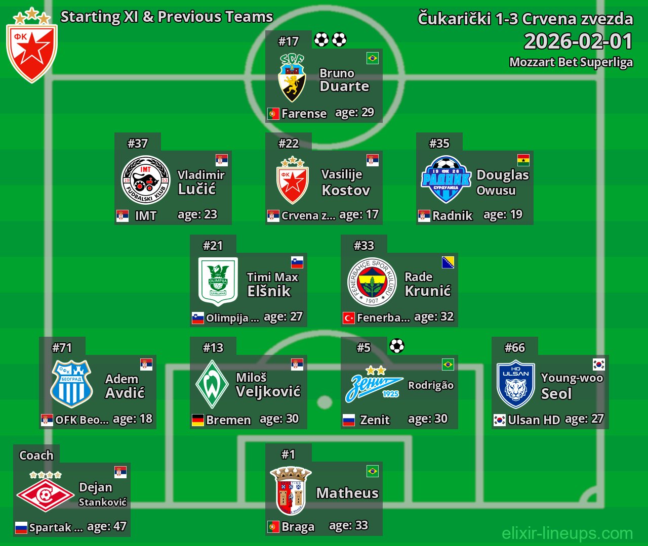 Crvena zvezda Starting XI & Previous Teams 2026-02-01
