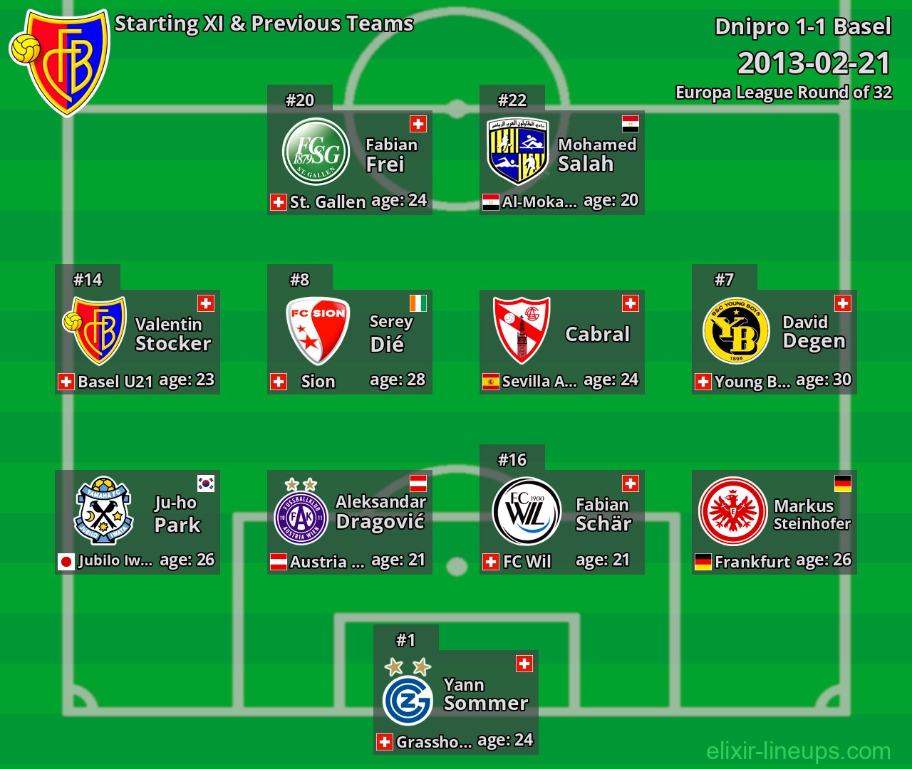 Basel Starting XI & Previous Teams 2013-02-21