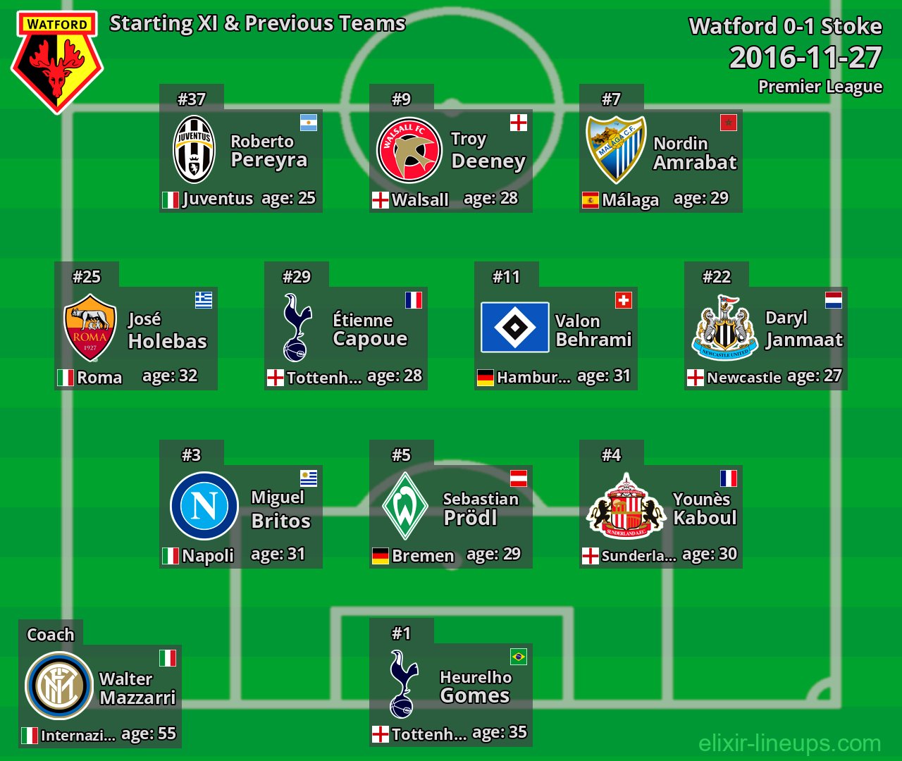 Watford Starting XI & Previous Teams 2016-11-27