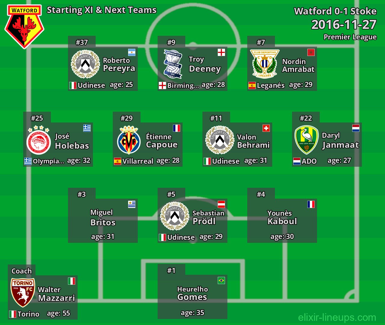 Watford Starting XI & Next Teams 2016-11-27