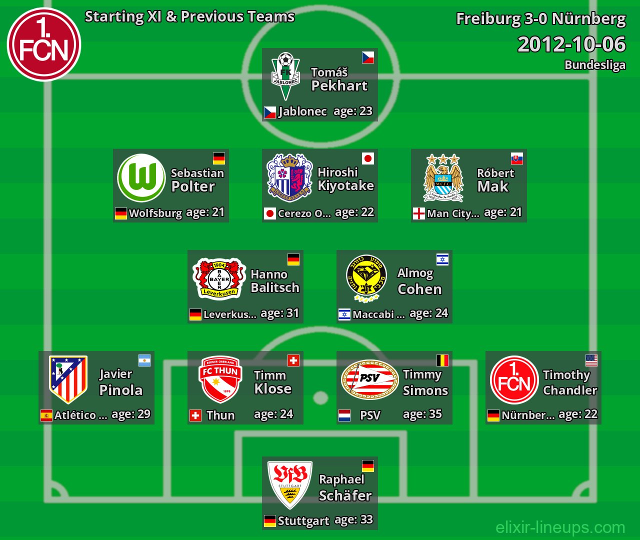 Nürnberg Starting XI & Previous Teams 2012-10-06