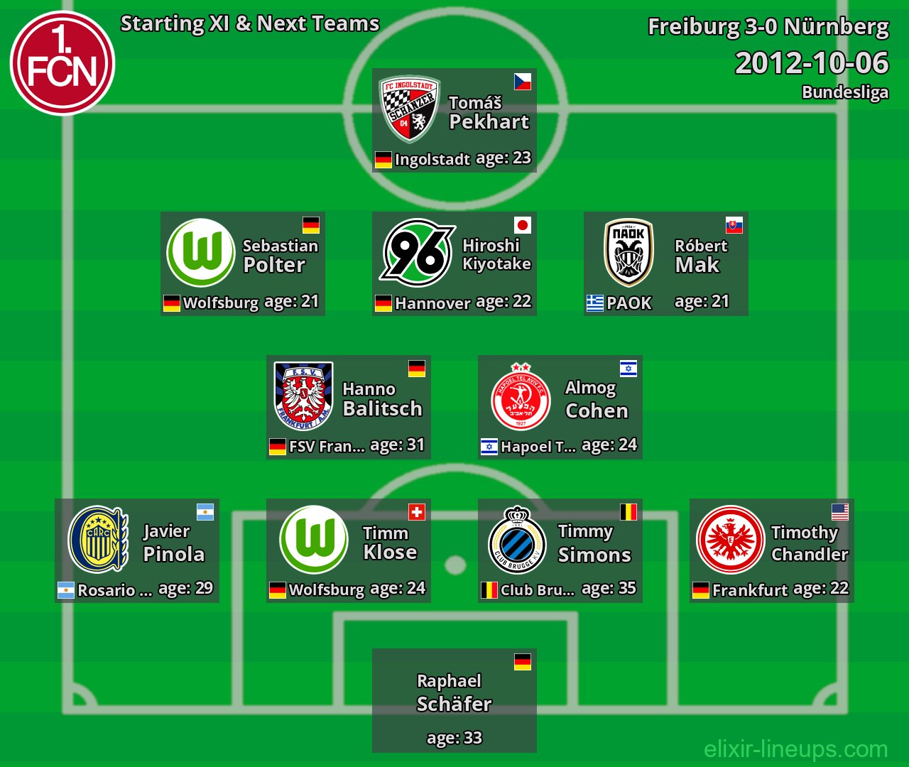 Nürnberg Starting XI & Next Teams 2012-10-06