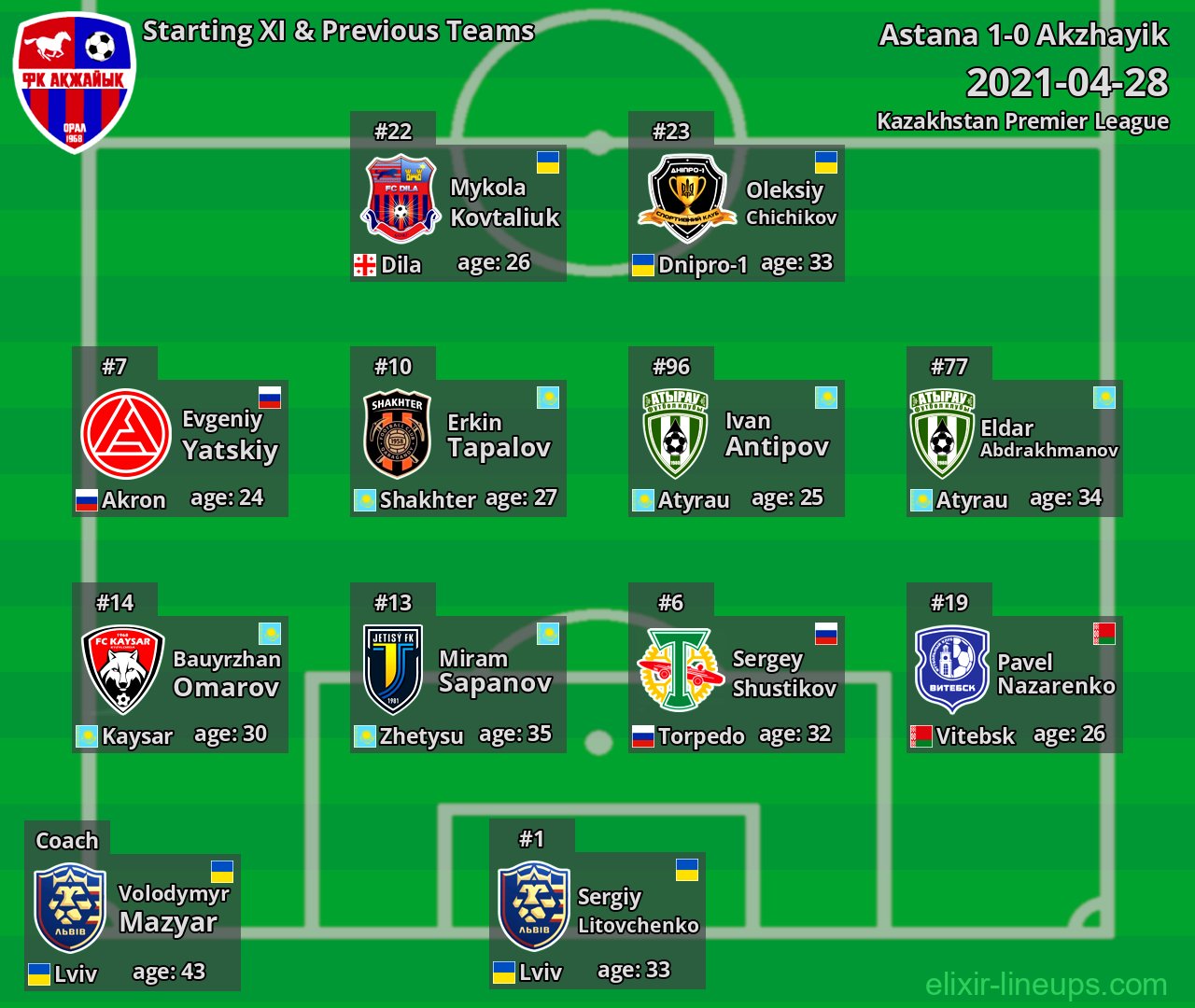 Akzhayik Starting XI & Previous Teams 2021-04-28