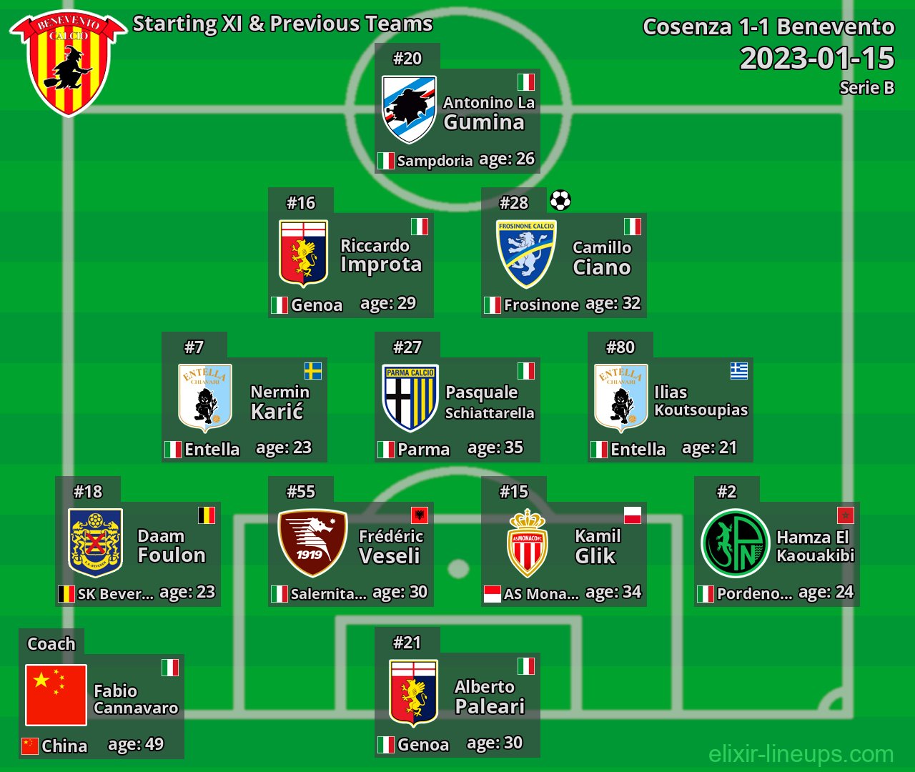 Benevento Starting XI & Previous Teams 2023-01-15