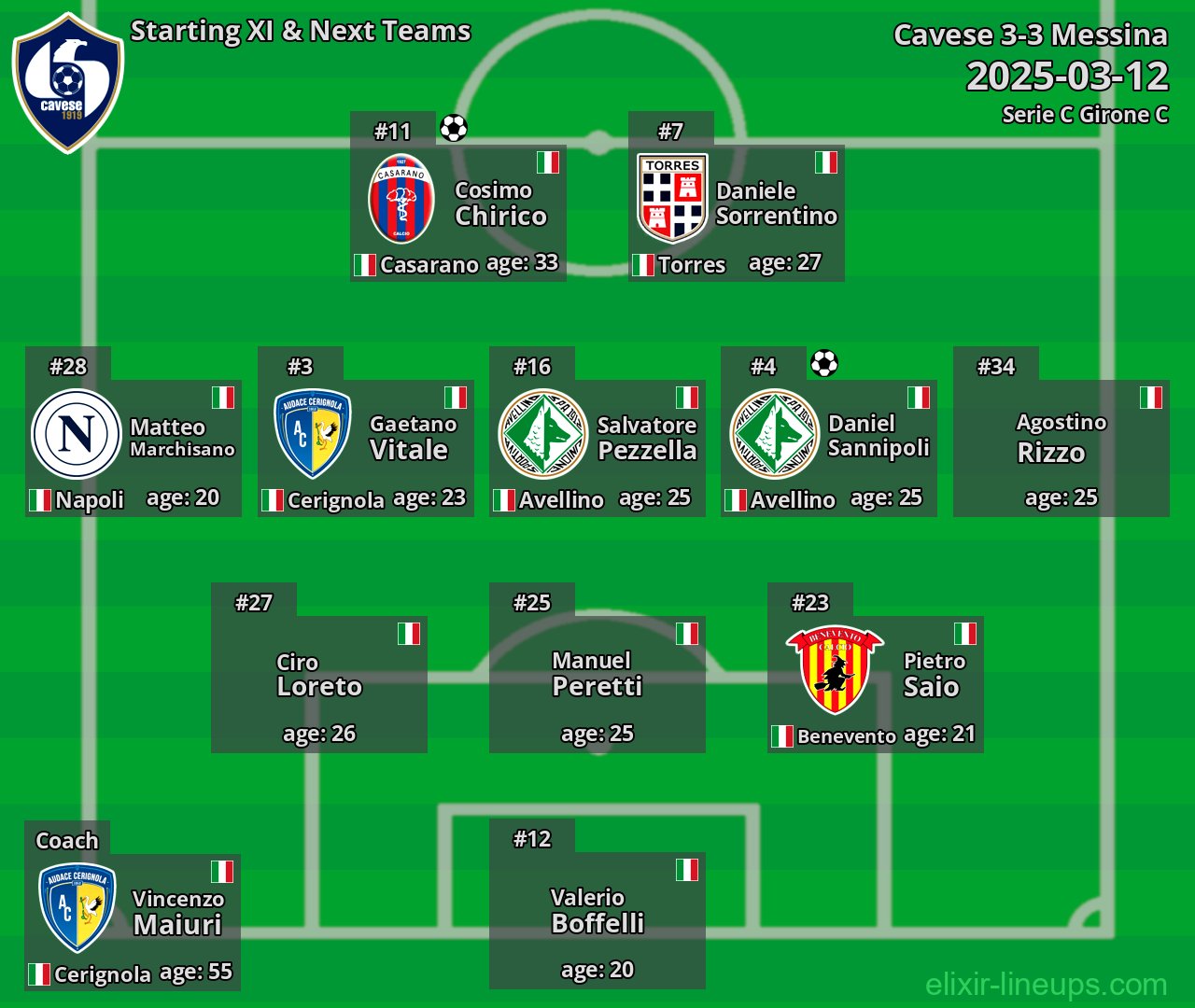 Cavese Starting XI & Next Teams 2025-03-12