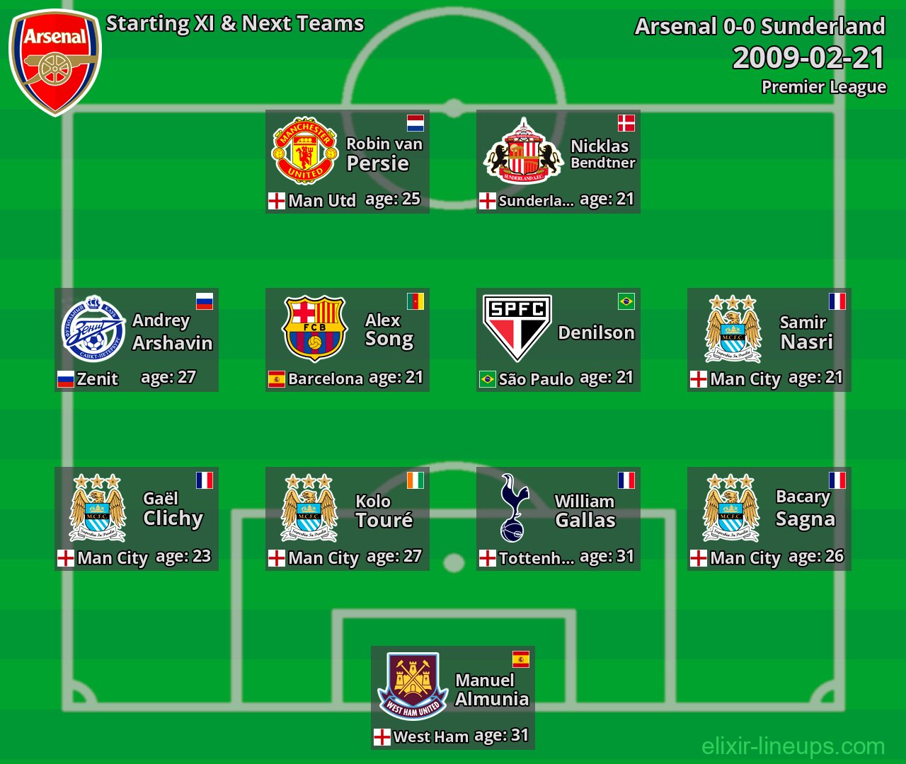Arsenal Starting XI & Next Teams 2009-02-21