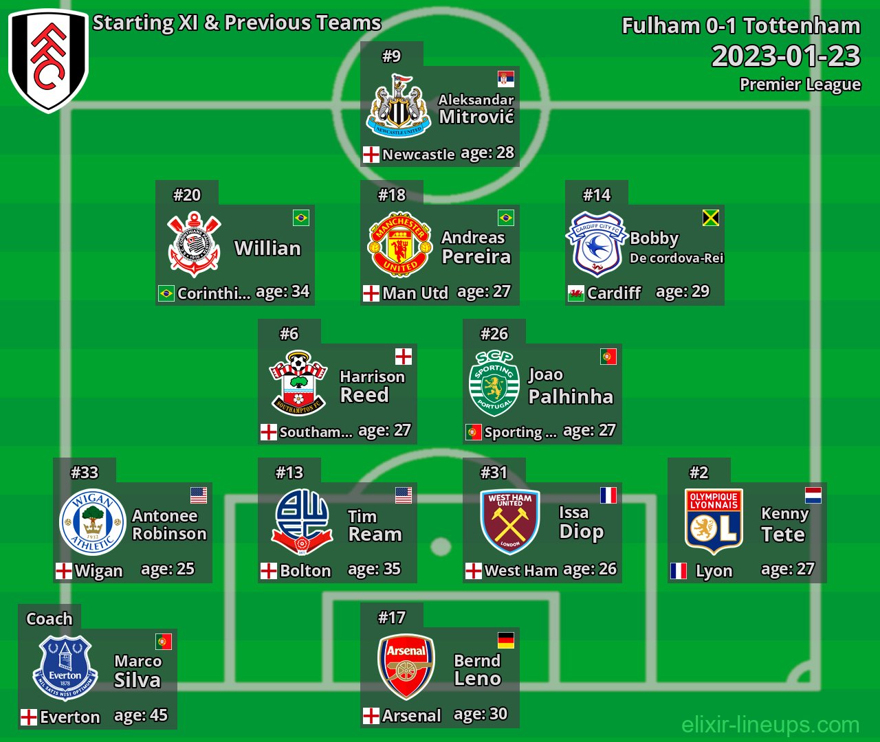 Fulham Starting XI & Previous Teams 2023-01-23