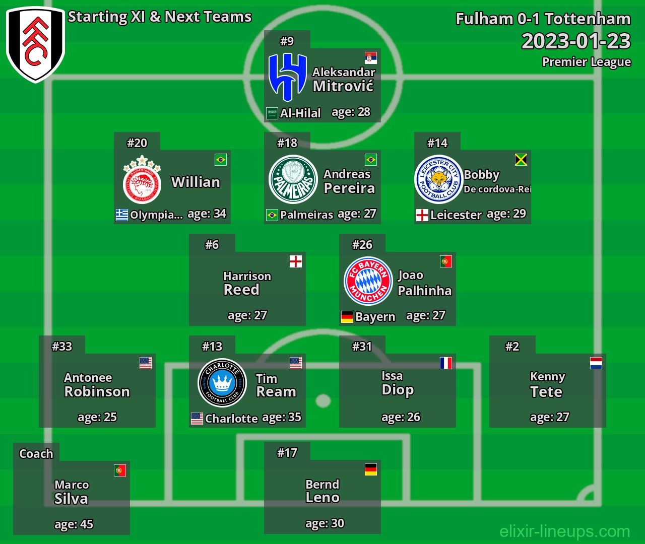 Fulham Starting XI & Next Teams 2023-01-23