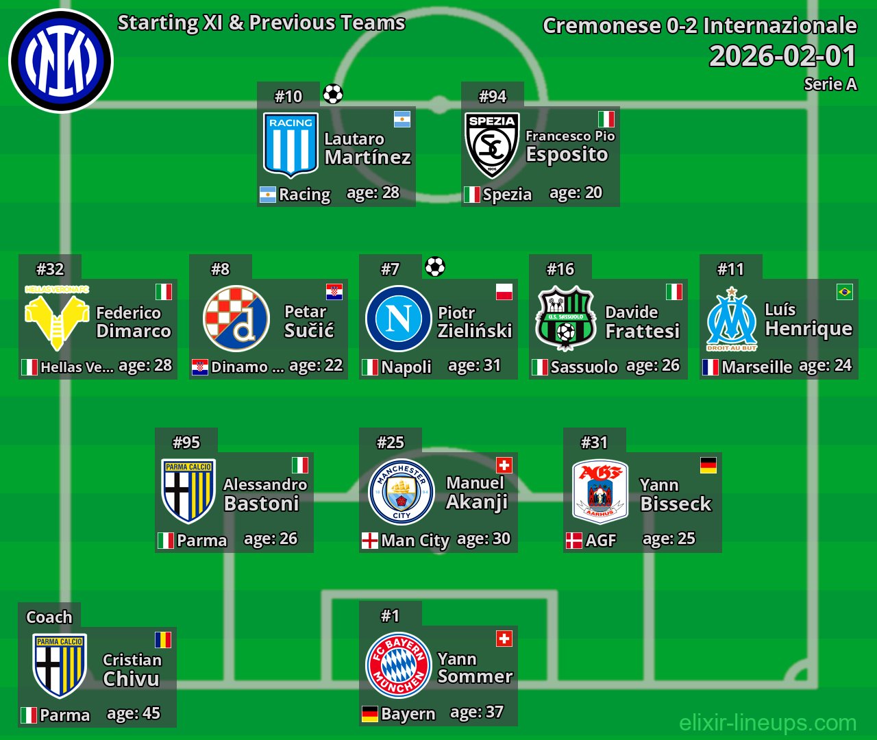 Internazionale Starting XI & Previous Teams 2026-02-01