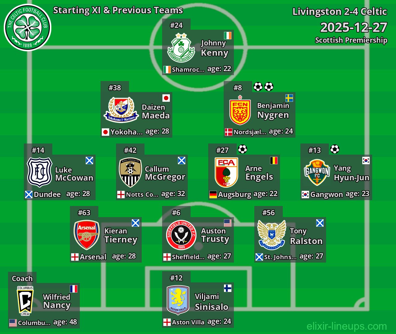 Celtic Starting XI & Previous Teams 2025-12-27