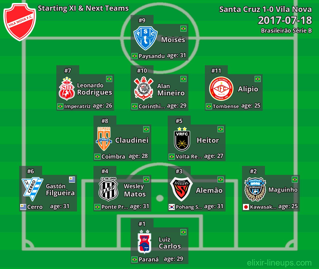 Vila Nova Starting XI & Next Teams 2017-07-18
