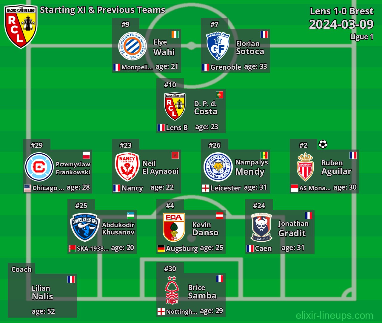 Lens Starting XI & Previous Teams 2024-03-09