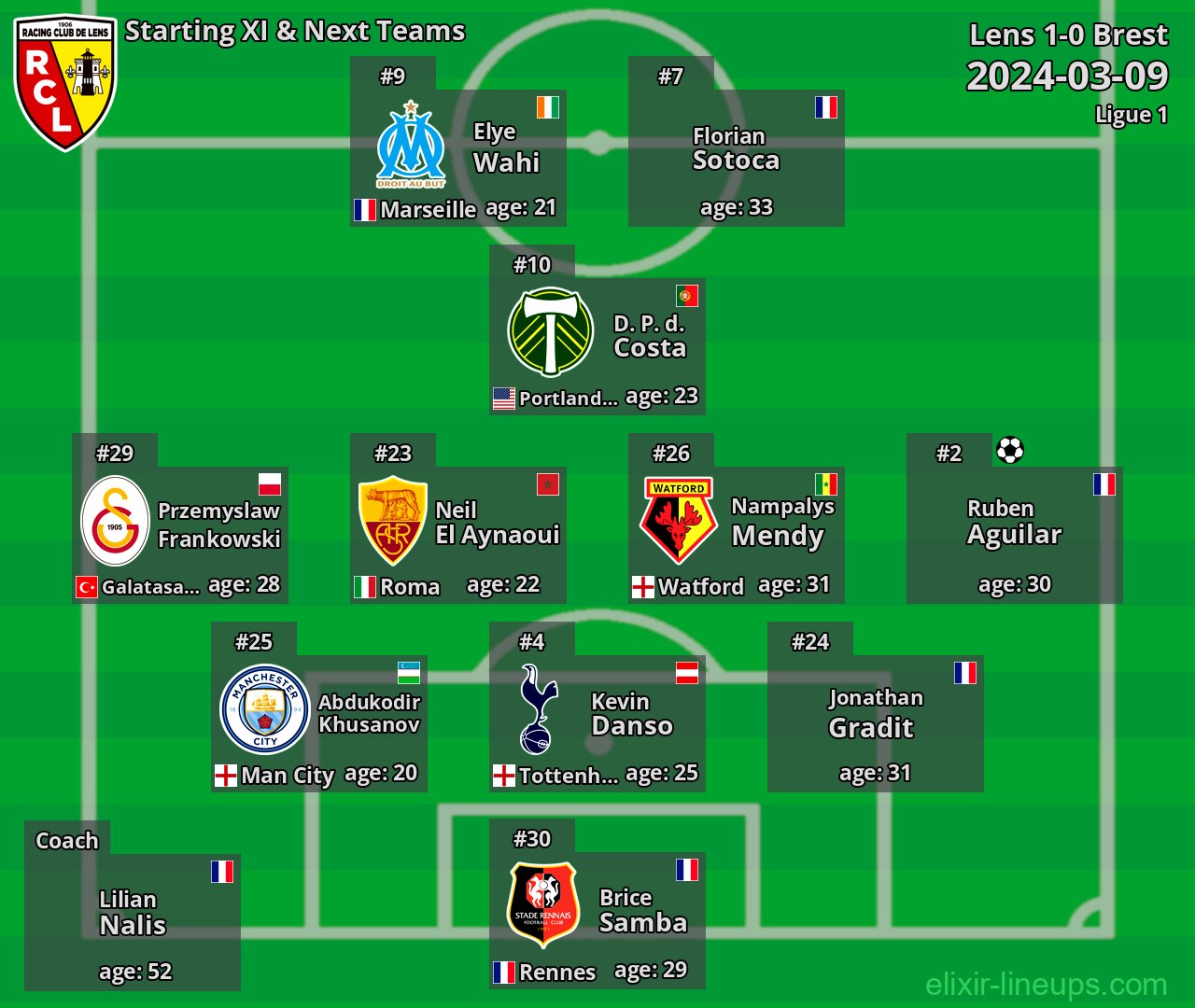Lens Starting XI & Next Teams 2024-03-09