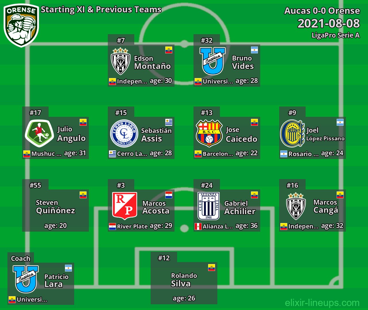 Orense Starting XI & Previous Teams 2021-08-08